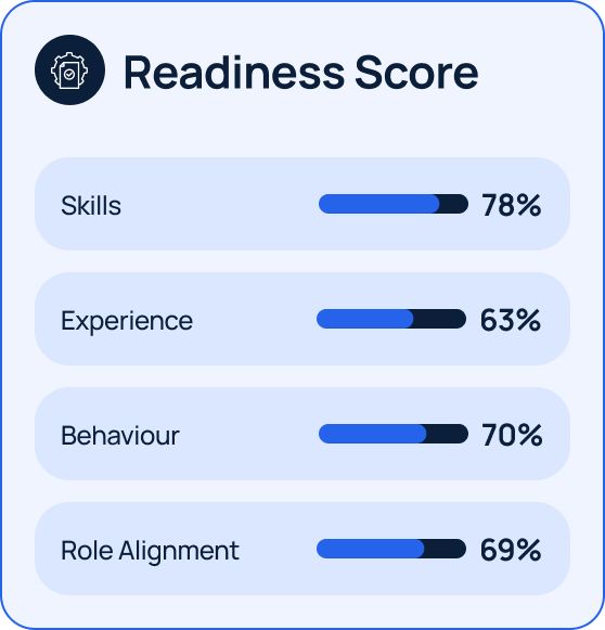 Readiness Score