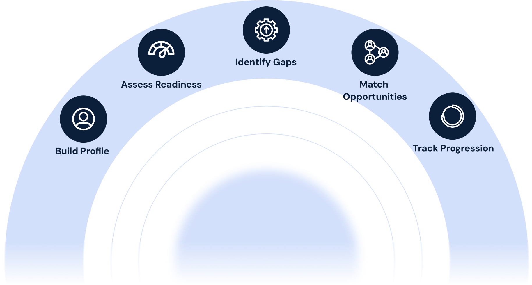 Build Profile, Assess Readiness, Identify Gaps, Match Opportunities, Track Progression